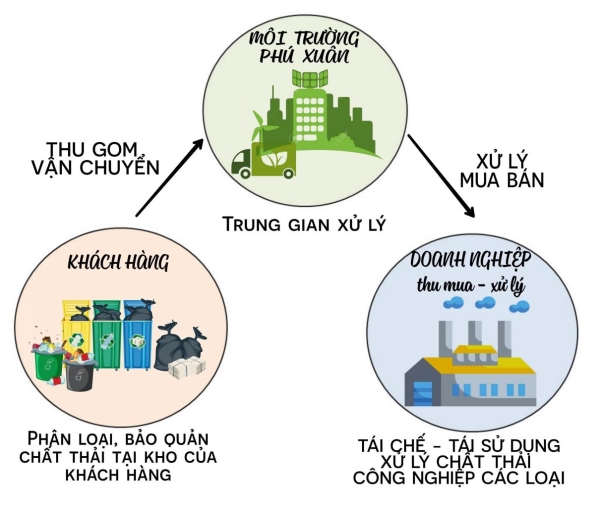 Thu gom, vận chuyển chất thải công nghiệp - Phế Liệu Phú Xuân - Công Ty CP Môi Trường Phú Xuân